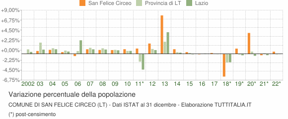 Variazione percentuale della popolazione Comune di San Felice Circeo (LT)