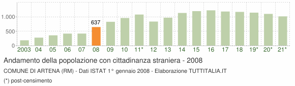 Grafico andamento popolazione stranieri Comune di Artena (RM)