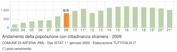 Grafico andamento popolazione stranieri Comune di Artena (RM)