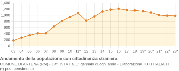 Andamento popolazione stranieri Comune di Artena (RM)