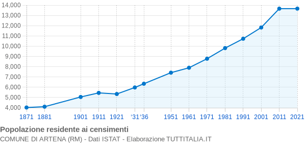 Grafico andamento storico popolazione Comune di Artena (RM)