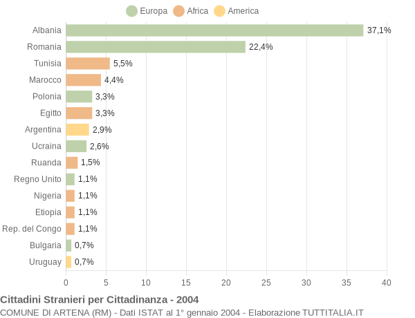 Grafico cittadinanza stranieri - Artena 2004