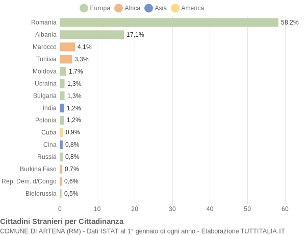 Grafico cittadinanza stranieri - Artena 2015