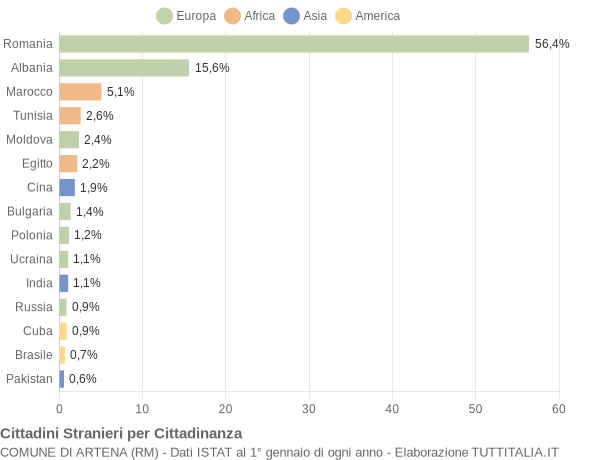 Grafico cittadinanza stranieri - Artena 2019