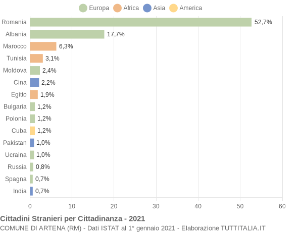 Grafico cittadinanza stranieri - Artena 2021