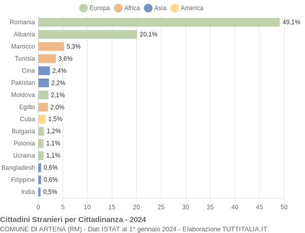 Grafico cittadinanza stranieri - Artena 2024