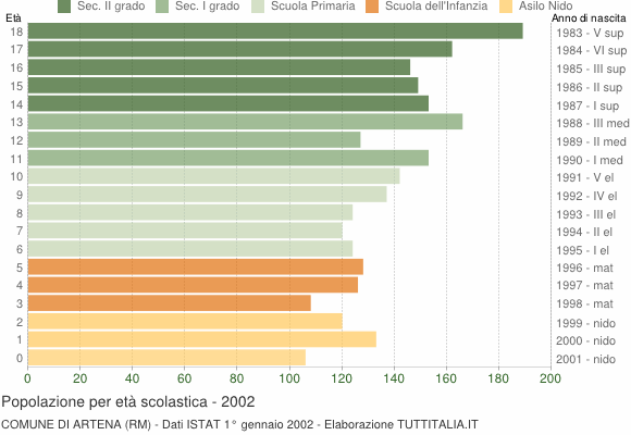 Grafico Popolazione in età scolastica - Artena 2002