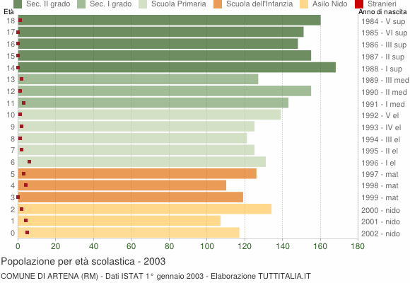 Grafico Popolazione in età scolastica - Artena 2003