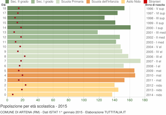 Grafico Popolazione in età scolastica - Artena 2015