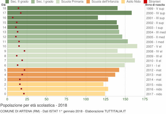 Grafico Popolazione in età scolastica - Artena 2018