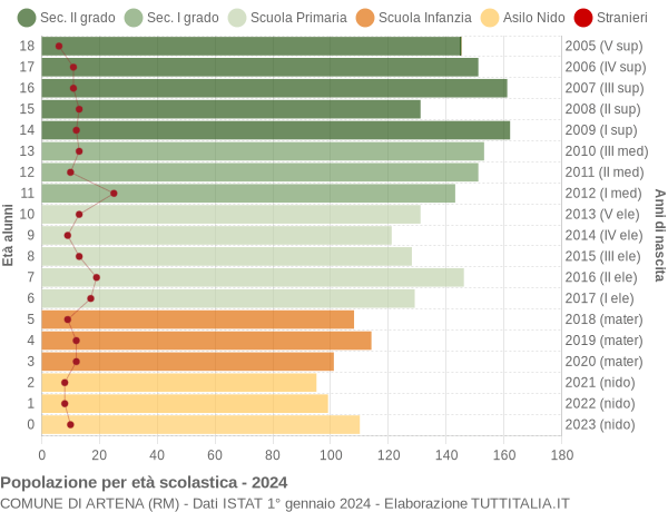 Grafico Popolazione in età scolastica - Artena 2024