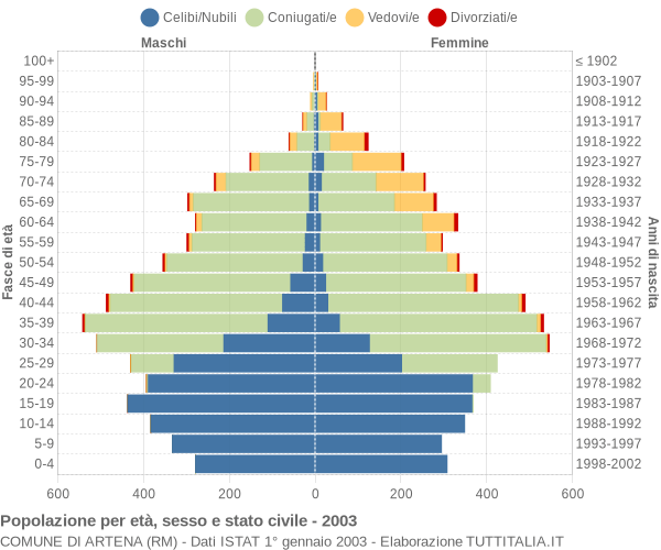 Grafico Popolazione per età, sesso e stato civile Comune di Artena (RM)