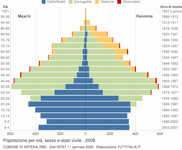 Grafico Popolazione per età, sesso e stato civile Comune di Artena (RM)