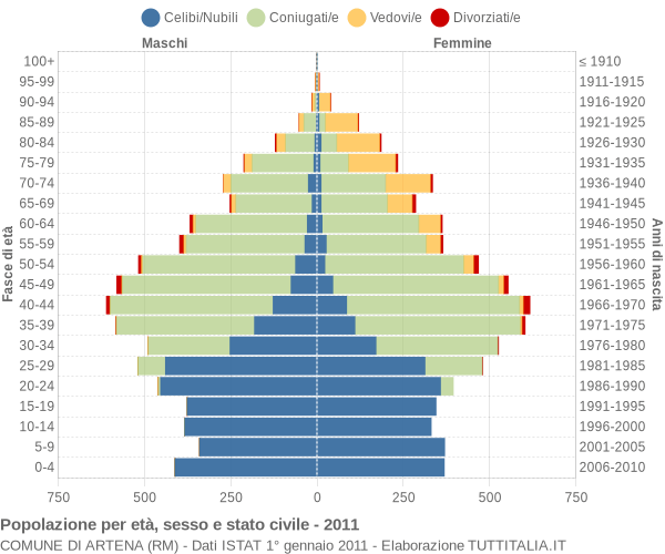 Grafico Popolazione per età, sesso e stato civile Comune di Artena (RM)