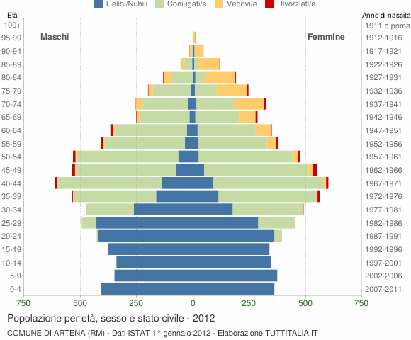 Grafico Popolazione per età, sesso e stato civile Comune di Artena (RM)