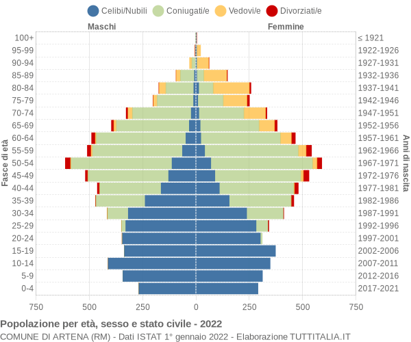 Grafico Popolazione per età, sesso e stato civile Comune di Artena (RM)