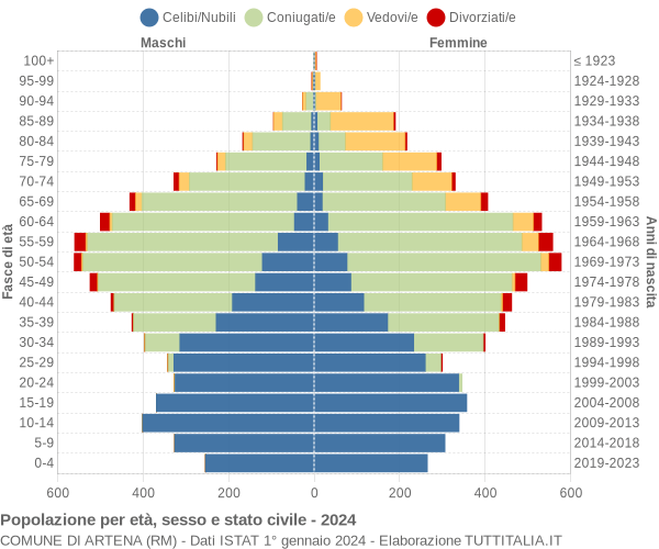 Grafico Popolazione per età, sesso e stato civile Comune di Artena (RM)