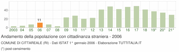 Grafico andamento popolazione stranieri Comune di Cittareale (RI)
