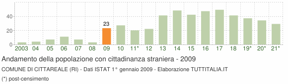 Grafico andamento popolazione stranieri Comune di Cittareale (RI)