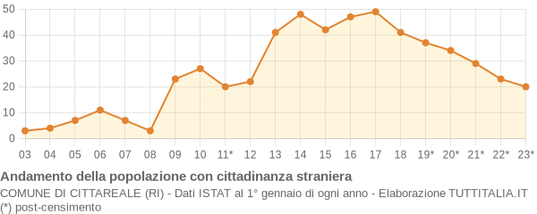 Andamento popolazione stranieri Comune di Cittareale (RI)