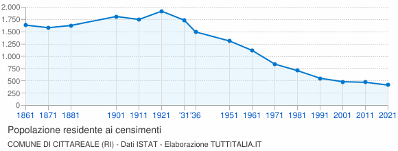 Grafico andamento storico popolazione Comune di Cittareale (RI)