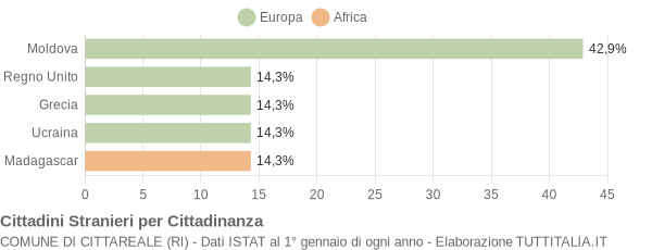 Grafico cittadinanza stranieri - Cittareale 2007