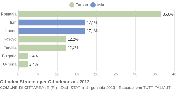 Grafico cittadinanza stranieri - Cittareale 2013