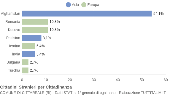 Grafico cittadinanza stranieri - Cittareale 2019