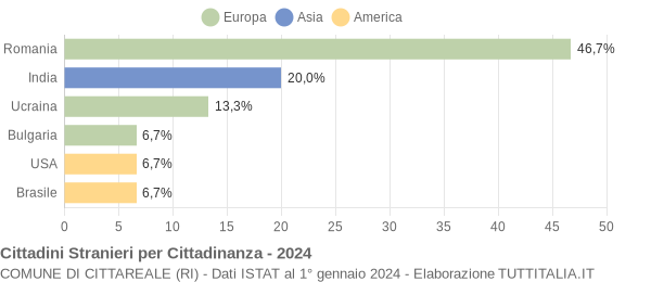 Grafico cittadinanza stranieri - Cittareale 2024