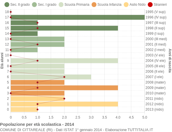Grafico Popolazione in età scolastica - Cittareale 2014