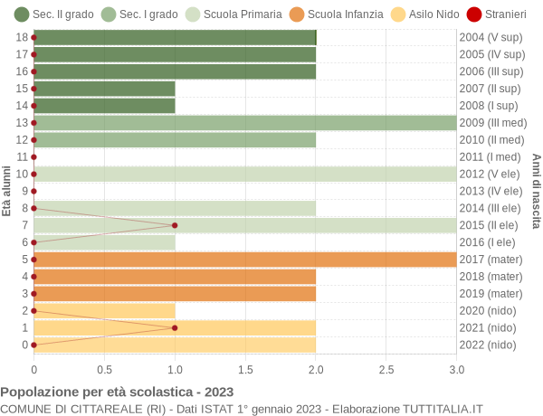 Grafico Popolazione in età scolastica - Cittareale 2023