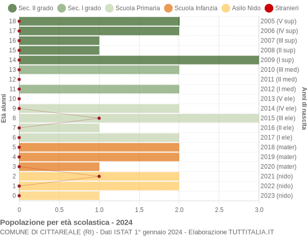 Grafico Popolazione in età scolastica - Cittareale 2024