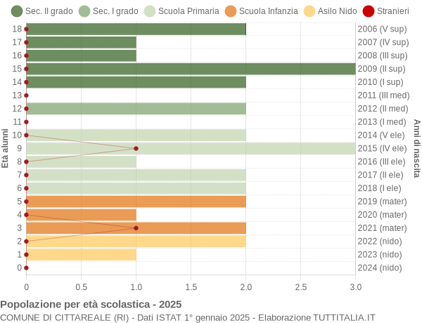 Grafico Popolazione in età scolastica - Cittareale 2025