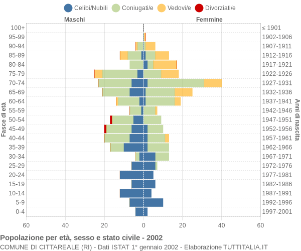 Grafico Popolazione per età, sesso e stato civile Comune di Cittareale (RI)