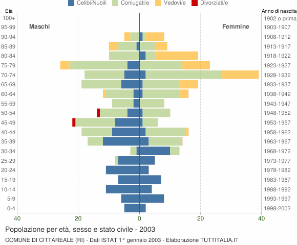 Grafico Popolazione per età, sesso e stato civile Comune di Cittareale (RI)