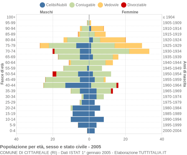 Grafico Popolazione per età, sesso e stato civile Comune di Cittareale (RI)