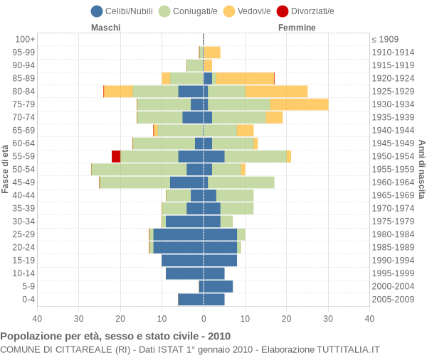 Grafico Popolazione per età, sesso e stato civile Comune di Cittareale (RI)