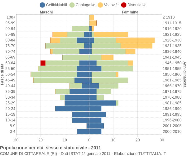 Grafico Popolazione per età, sesso e stato civile Comune di Cittareale (RI)