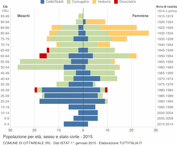 Grafico Popolazione per età, sesso e stato civile Comune di Cittareale (RI)