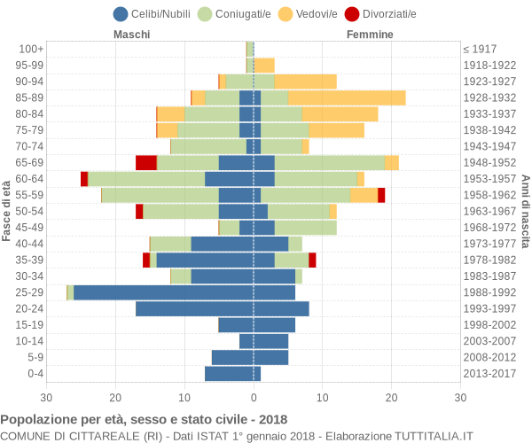 Grafico Popolazione per età, sesso e stato civile Comune di Cittareale (RI)