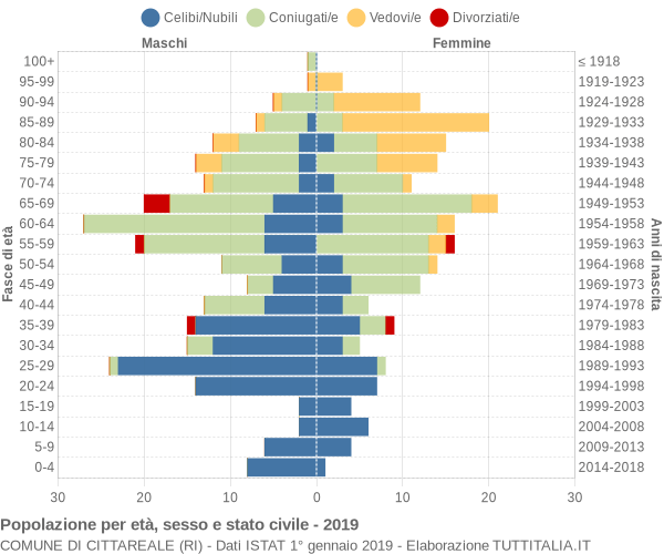 Grafico Popolazione per età, sesso e stato civile Comune di Cittareale (RI)