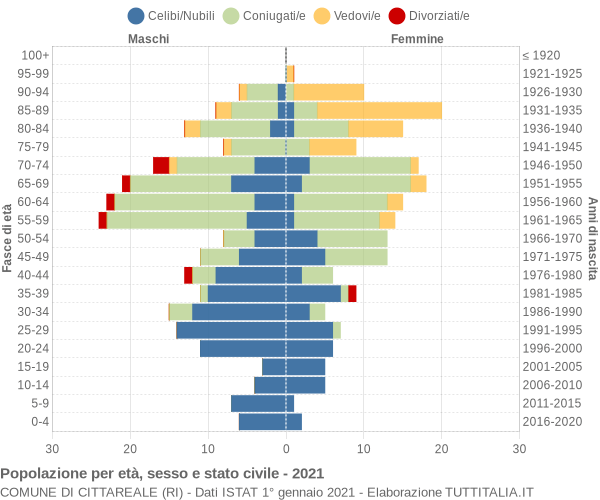 Grafico Popolazione per età, sesso e stato civile Comune di Cittareale (RI)