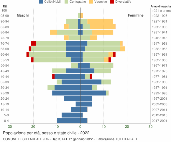 Grafico Popolazione per età, sesso e stato civile Comune di Cittareale (RI)