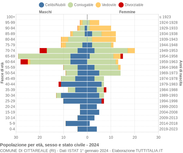 Grafico Popolazione per età, sesso e stato civile Comune di Cittareale (RI)