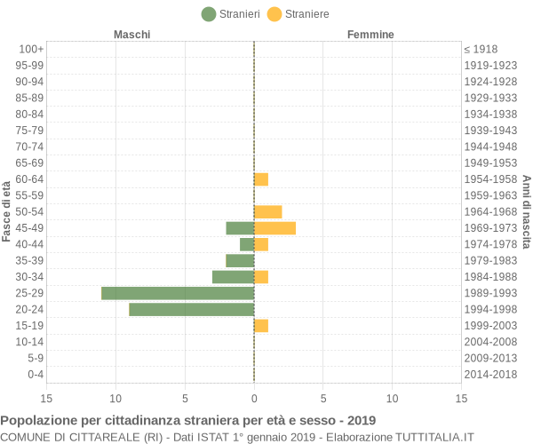 Grafico cittadini stranieri - Cittareale 2019