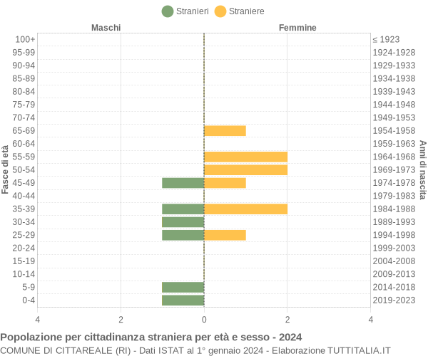 Grafico cittadini stranieri - Cittareale 2024