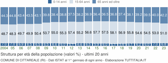 Grafico struttura della popolazione Comune di Cittareale (RI)