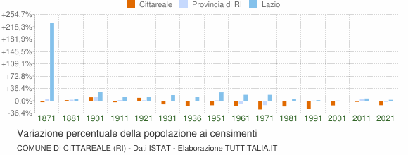 Grafico variazione percentuale della popolazione Comune di Cittareale (RI)