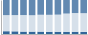 Grafico struttura della popolazione Comune di Cittareale (RI)