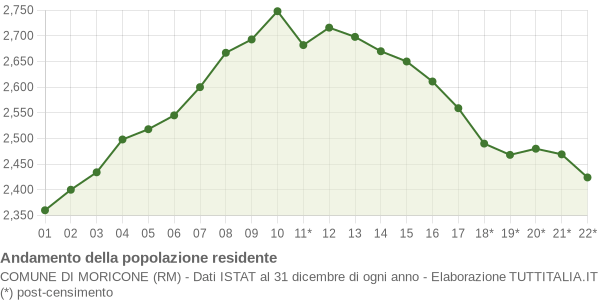 Andamento popolazione Comune di Moricone (RM)